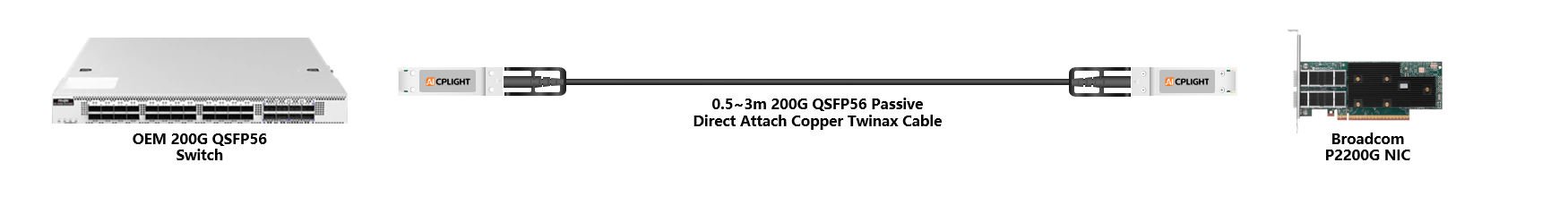 Broadcom NIC to Switch links：200G QSFP56 to 200G QSFP56