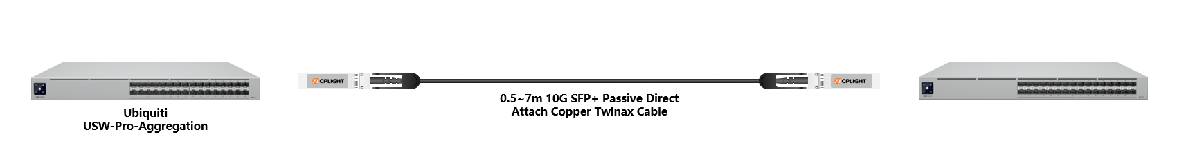 Ubiquiti  Switch links：10G  to 10G