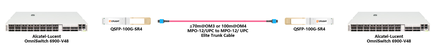 Alcatel-Lucent  OmniSwitch links：100G QSFP28 to 100G QSFP28
