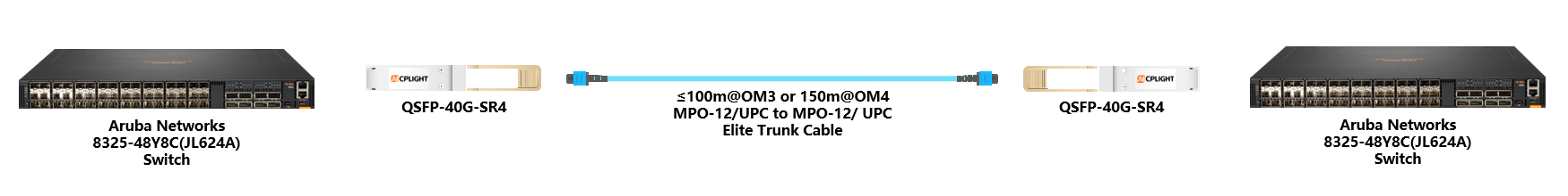 HPE Aruba Switch links：40G QSFP+ to 40G QSFP+