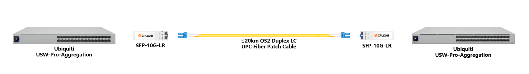 Ubiquiti  Switch links：10G SFP+ to 10G SFP+