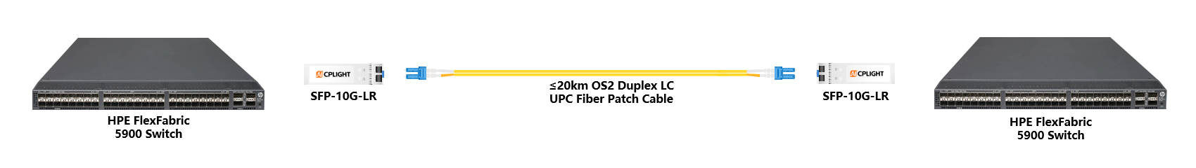 HPE FlexFabric Switch links：10G SFP+ to 10G SFP+