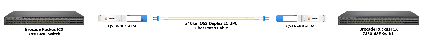 Brocade ICX Switch links：40G QSFP+ to 40G QSFP+