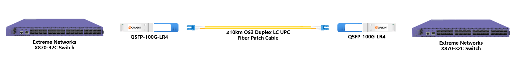 Extreme Switch links：100G QSFP28 to 100G QSFP28