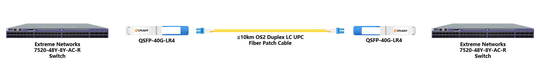 Extreme Switch links：40G QSFP+ to 40G QSFP+