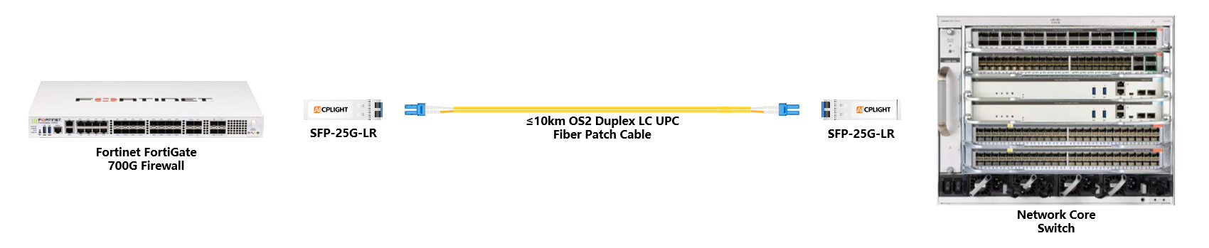 Fortinet  Firewall to Core Switch links：25G SFP28 to 25G SFP28
