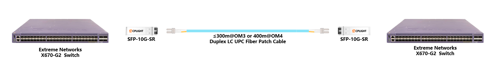 Extreme Switch links：10G SFP+ to 10G SFP+