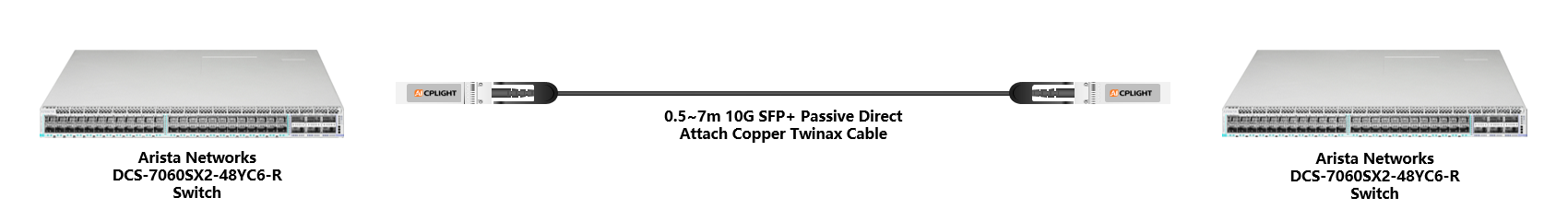 Arista Switch links：10G  to 10G