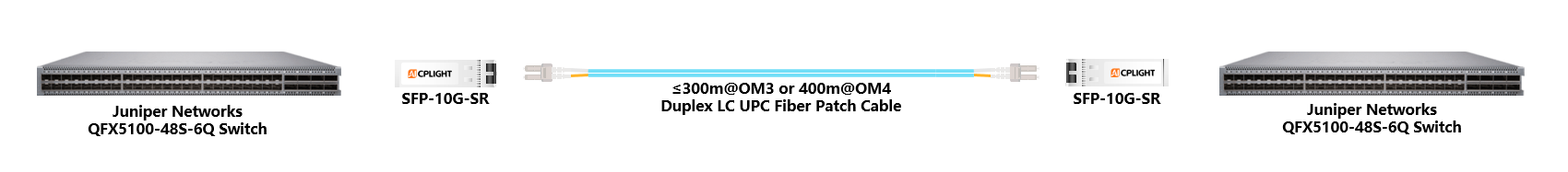 Juniper Switch links：10G SFP+ to 10G SFP+