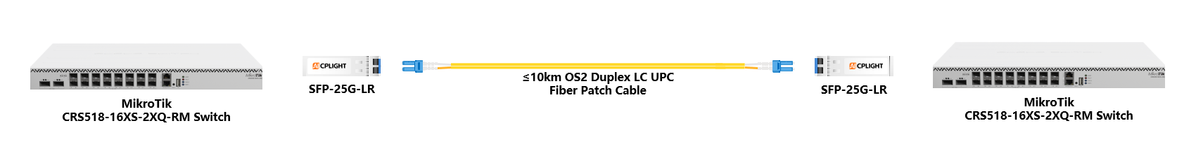 MikroTik  Switch links：25G SFP28 to 25G SFP28