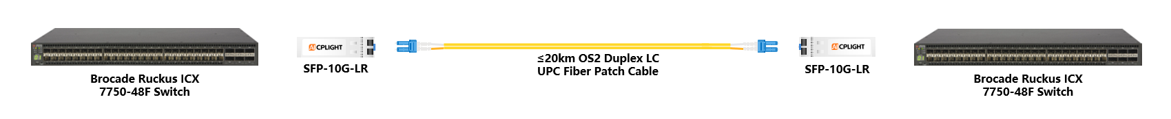 Brocade ICX Switch links：10G SFP+ to 10G SFP+