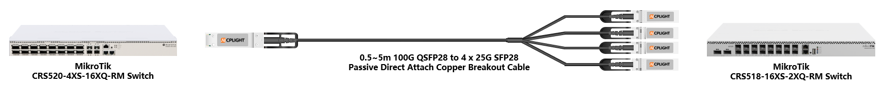 MikroTik  Switch links：100G QSFP28 to 4x 25G SFP28