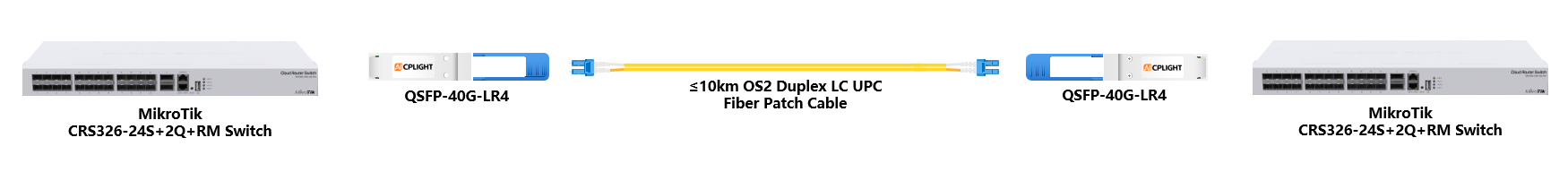 MikroTik  Switch links：40G QSFP+ to 40G QSFP+