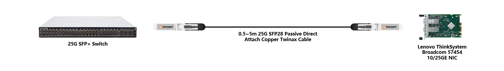 Lenovo NIC to Switch links：25G To 25G