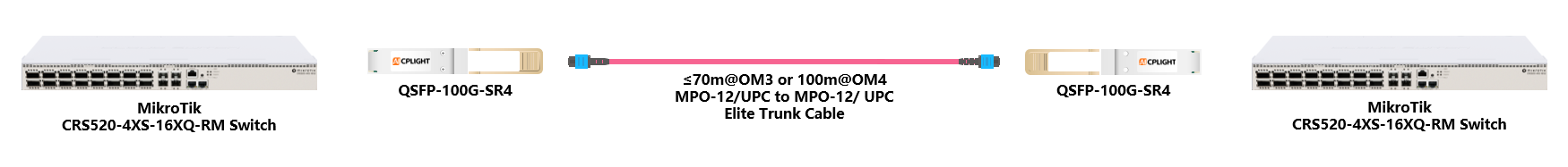 MikroTik  Switch links：100G QSFP28 to 100G QSFP28