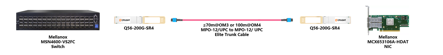 Mellanox NIC to Switch links：200G QSFP56 to 200G QSFP56