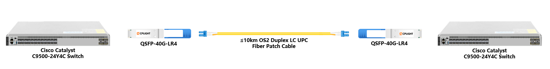 Cisco Catalyst Switch links：40G QSFP+ to 40G QSFP+