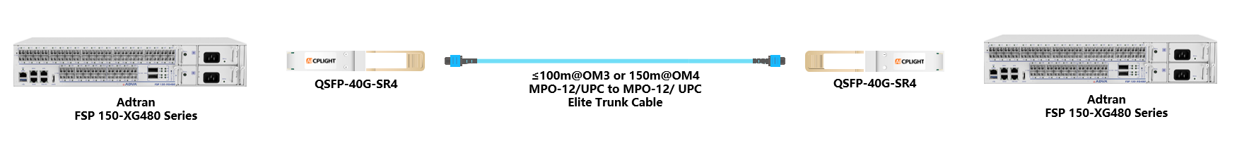Adtran Device links：40G QSFP+ to 40G QSFP+