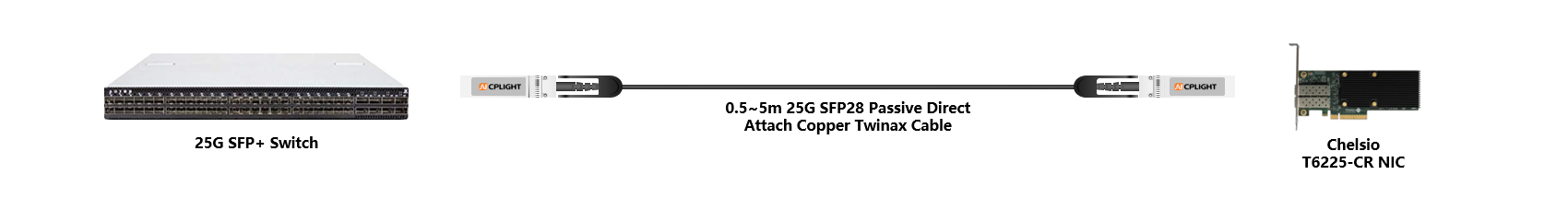 Chelsio NIC to Switch links：25G To 25G