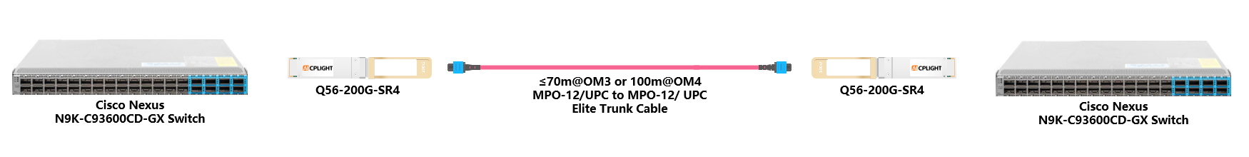 Cisco Nexus Switch links：200G QSFP56 to 200G QSFP56