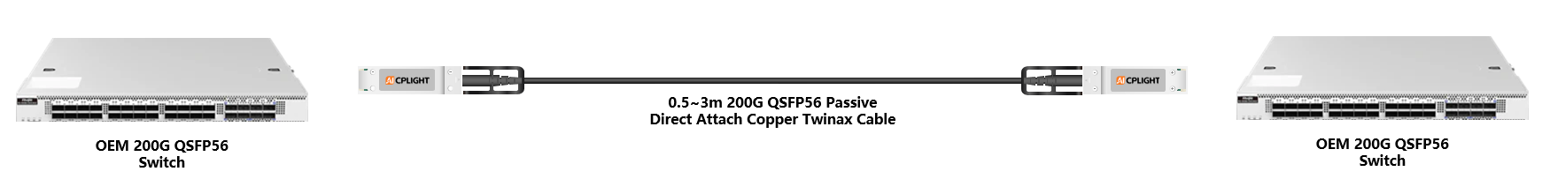 OEM Switch links：200G QSFP56 to 200G QSFP56
