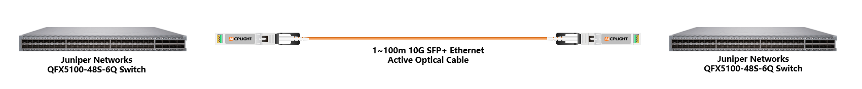 Juniper Switch links：10G  to 10G