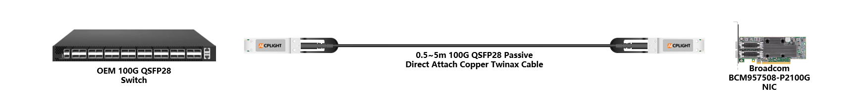 Broadcom NIC to Switch links：100G QSFP28 to 100G QSFP28