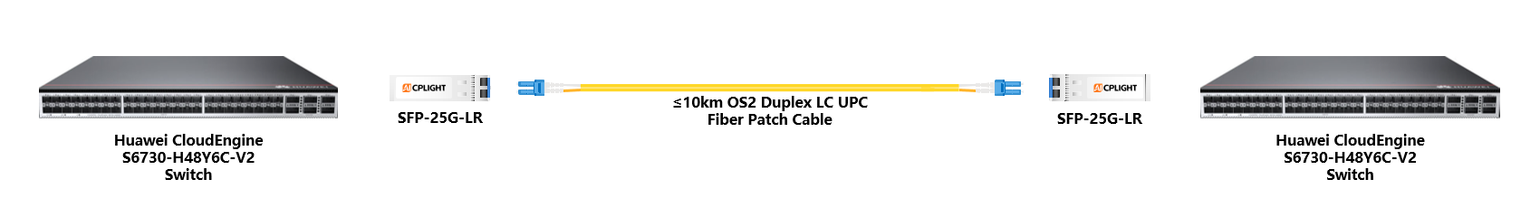 Huawei Switch links：25G SFP28 to 25G SFP28