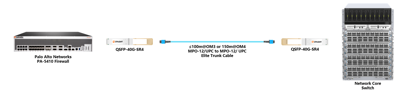 Palo Alto  Firewall to Core Switch links：40G QSFP+ to 40G QSFP+