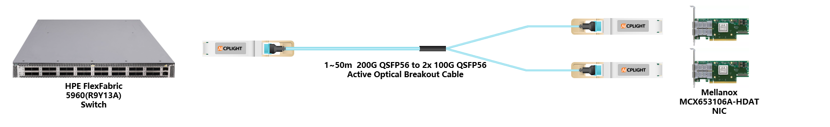 HPE FlexFabric Switch links：200G QSFP56 to 2x 100G QSFP56