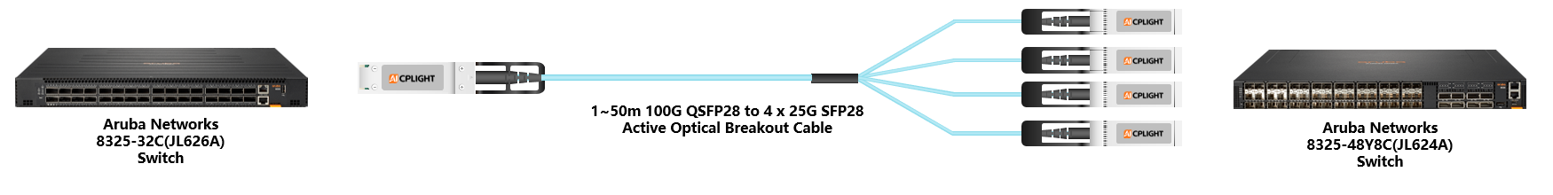HPE Aruba Switch links：100G QSFP28 to 4x 25G SFP28