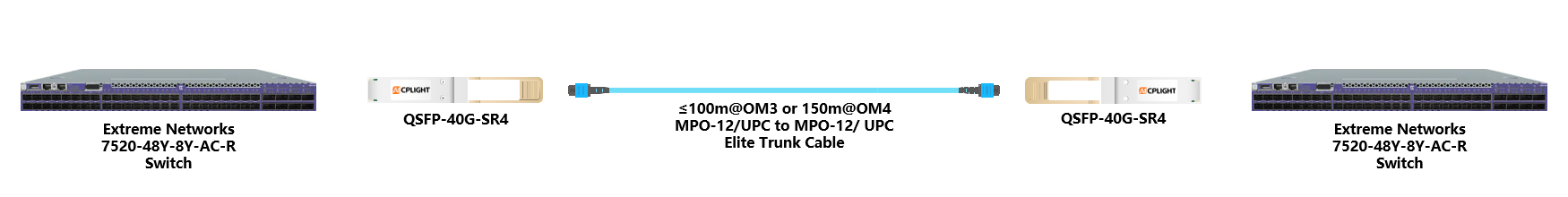 Extreme Switch links：40G QSFP+ to 40G QSFP+
