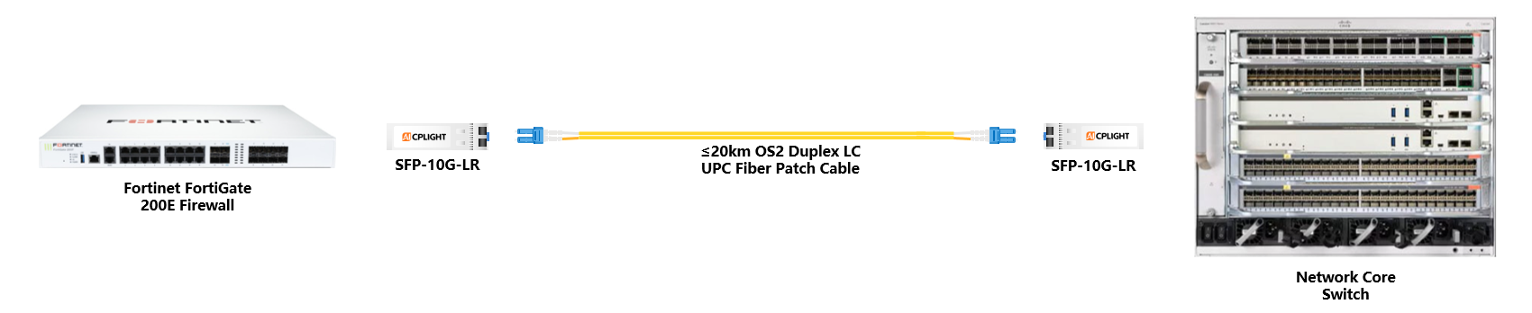 Fortinet  Firewall to Core Switch links：10G SFP+ to 10G SFP+