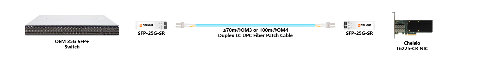 Chelsio NIC to Switch links：25G SFP28 to 25G SFP28