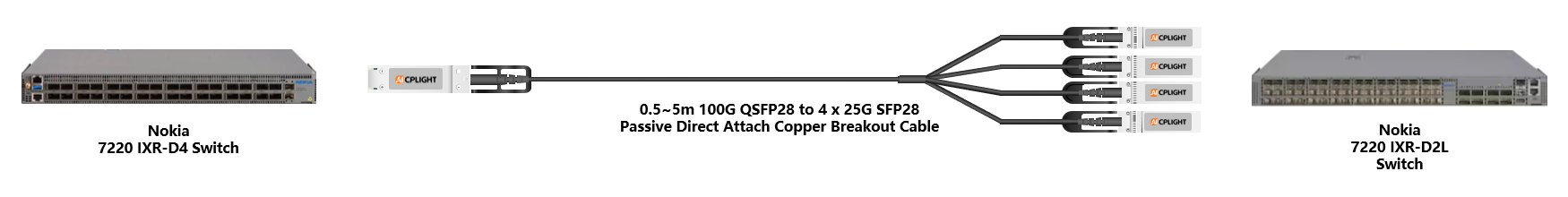 Nokia Switch  links：100G QSFP28 to 4x 25G SFP28