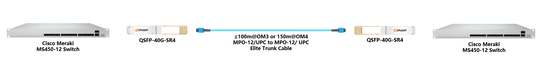 Cisco Meraki links：40G QSFP+ to 40G QSFP+