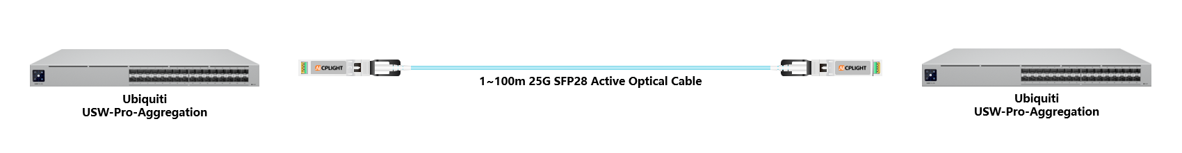 Ubiquiti  Switch links：25G To 25G