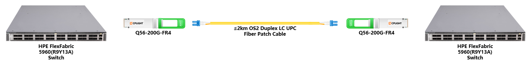 HPE FlexFabric Switch links：200G QSFP56 to 200G QSFP56