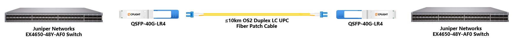 Juniper Switch links：40G QSFP+ to 40G QSFP+