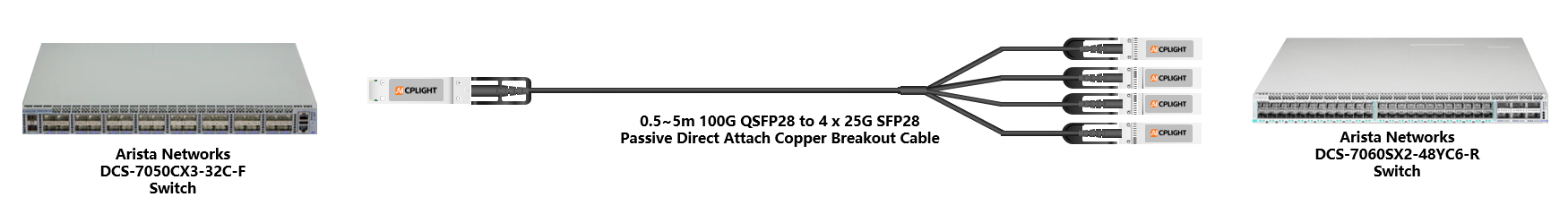Arista Switch links：100G QSFP28 to 4x 25G SFP28