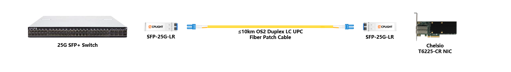 Chelsio NIC to Switch links：25G SFP28 to 25G SFP28