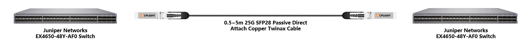 Juniper Switch links：25G To 25G