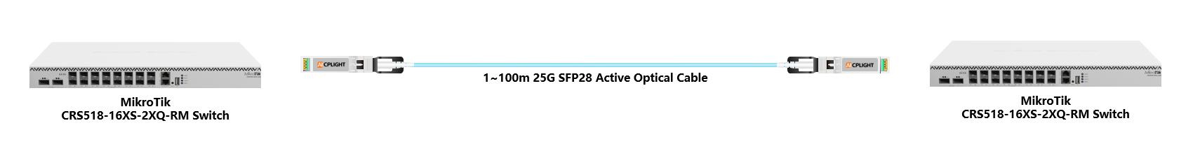 MikroTik  Switch links：25G To 25G