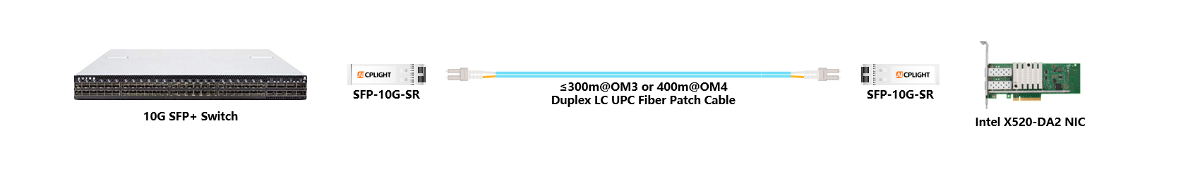 Intel NIC to Switch links：10G SFP+ to 10G SFP+