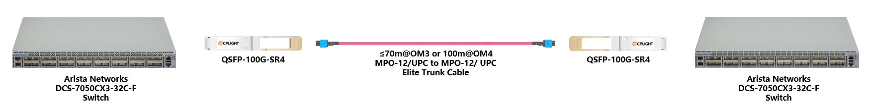 Arista Switch links：100G QSFP28 to 100G QSFP28
