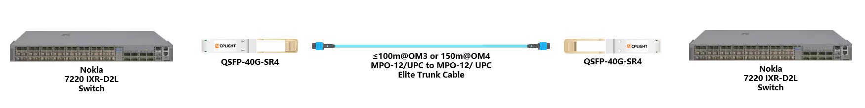 Nokia Switch  links：40G QSFP+ to 40G QSFP+