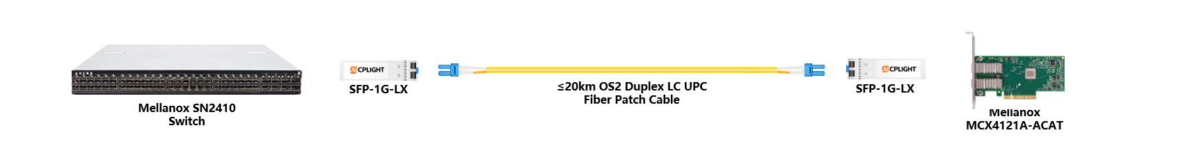 Mellanox NIC to Switch links：1G SFP to 1G SFP