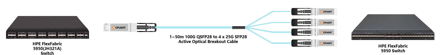HPE FlexFabric Switch links：100G QSFP28 to 4x 25G SFP28