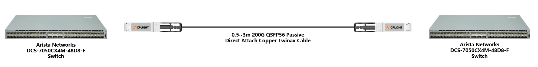 Arista Switch links：200G QSFP56 to 200G QSFP56