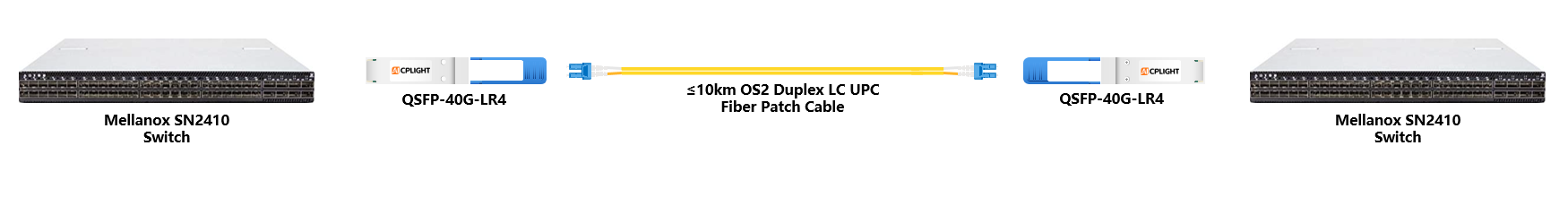 Mellanox Switch links：40G QSFP+ to 40G QSFP+